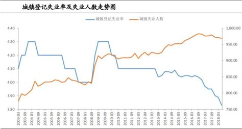 中国失业率2018年上半年的变化和影响- 趋势策略_赢家财富网