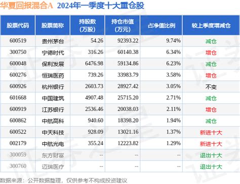 4月26日基金净值：华夏回报混合A最新净值1.142，涨1.06%_股票频道_证券之星