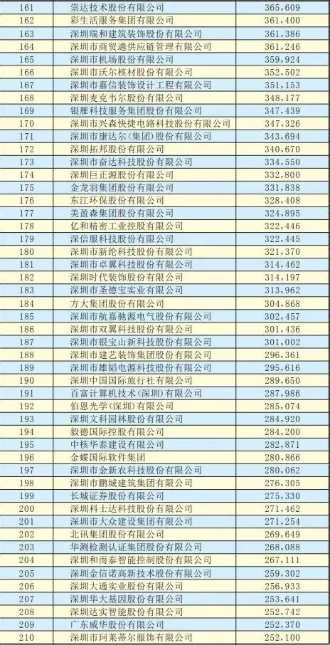 2018深圳企业500强出炉（TOP 500）！__凤凰网