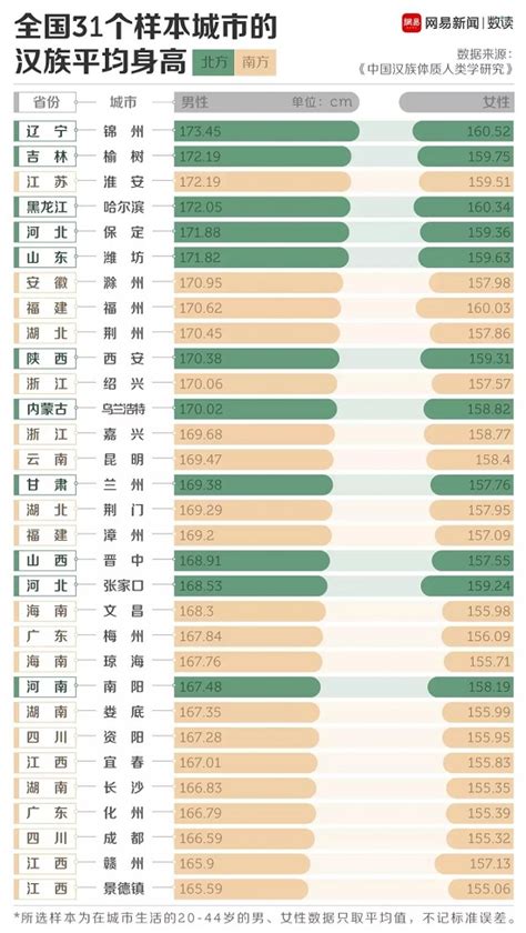 美国和中国女生的平均身高是多少?-