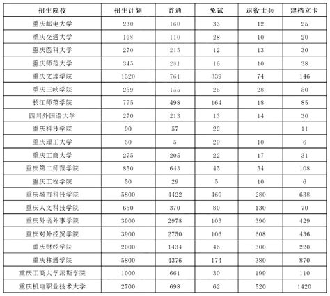 2022年重庆工商大学专升本录取分数线 - 重庆专升本