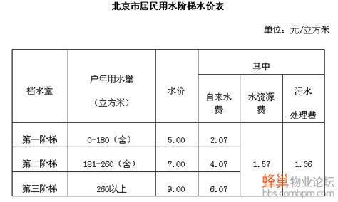 北京市居民阶梯水价实施细则(2014) - 蜂巢物业论坛