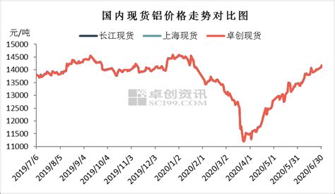 华融融达期货研究所：铝价百年走势回顾-期货-金融界