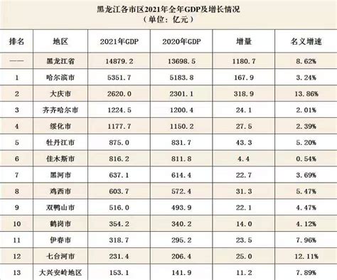 2023年黑龙江各市GDP经济排名,黑龙江各市排名