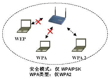居易技术支持 - FAQ -混合模式（WPA＋WPA2）与仅WPA2模式之间有什么区别？