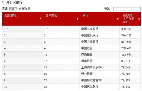 中国银行排名前十，中国银行排名前十名依据-塔罗-火土易学