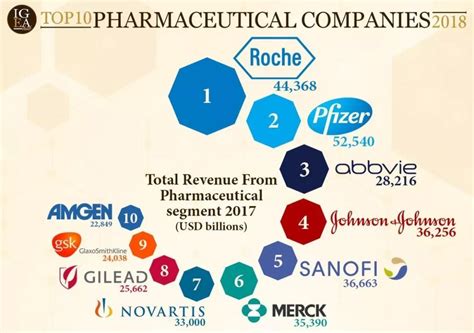 2018年十大制药公司 | 药时代
