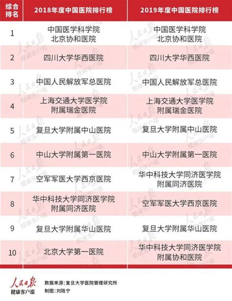 复旦版中国医院排行榜(综合排名+专科排名)- 上海本地宝