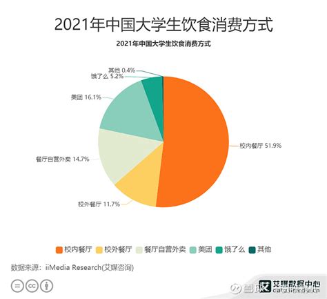 大学生饮食消费习惯数据分析：2021年中国51.9%大学生在校内餐厅就餐 相关数据显示，2020年中国高等教育在学总规模达到4183万人。同时 ...