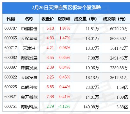 天津自贸区板块2月20日涨0.4%，中储股份领涨，主力资金净流入2411.36万元_股票频道_证券之星
