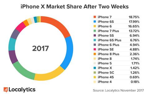 iPhone各机型全球市场占有率_单手操作网