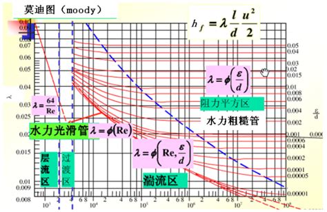 有一如图所示的水平突然扩大管路，已知直径d1=5cm，直径d2=10c - 上学吧课后习题答案