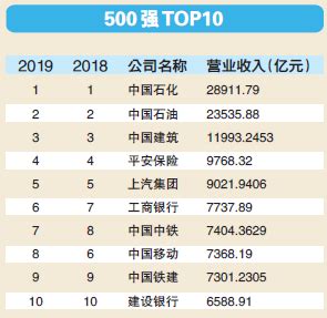最新《财富》中国500强排行榜放榜 河南10家企业上榜 - 济源网