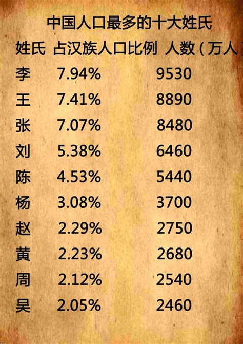 贵州省姓氏人口排名_贵州省内姓氏与人口排名 - 随意云