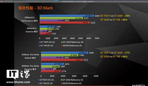 Nvidia正式发布GT 1030显卡：入门级够用_科技数码_海峡网