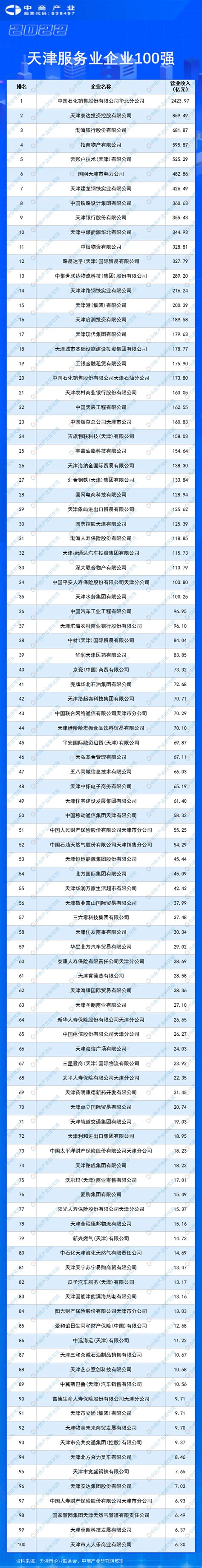 2022天津服务业企业100强排行榜（附全榜单）-排行榜-中商情报网