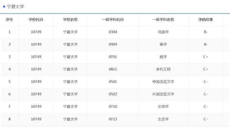 宁夏985和211大学名单排名一览！宁夏有哪些大学是985和211（最新）