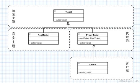 设计模式之：代理模式_代理模式能够协调调用者和被调用者，从而一定程度上降低了系统的耦合度-CSDN博客