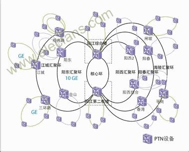 汇聚PTN与核心OTN之间是怎么相连接的？ - 通信工程设计与建设 - 通信人家园 - Powered by C114