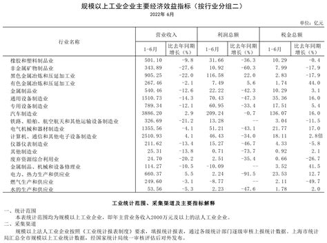 2022年2月规模以上工业主要经济效益指标（按行业分一）_规模以上工业主要经济效益指标（按行业分一）_上海市统计局