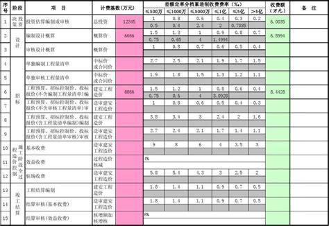 江苏省建设工程造价咨询服务收费自动计算模板(苏价服(2014)383号 ...