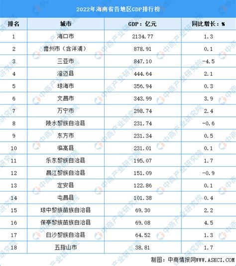 2022年海南省各地区GDP排行榜：海口排名全省第一（图）-中商情报网