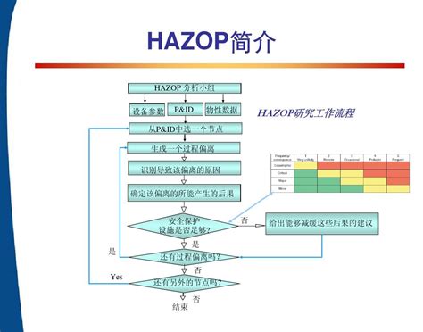如何进行高质量危险与可操作性（HAZOP）分析技巧（二）建立和使用风险可接受标准-HSSE课堂-安厦系统科技有限责任公司