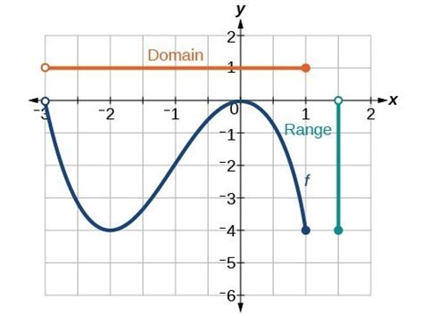 How to Find the Domain and Range of a Function: 14 Steps