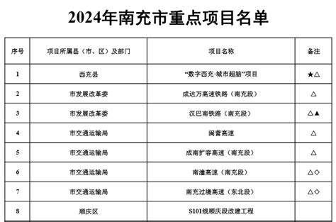 云南省2023年度省级重大项目清单和“重中之重”项目清单-项目聚焦-专题项目-中国拟在建项目网