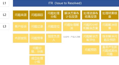 华为服务体系：ITR流程体系详解 - 脉脉