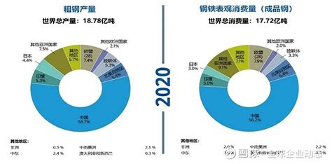 2020年全球粗钢产量50大企业排行榜，中国29家上榜 世界钢铁协会(World Steel Association)发布《世界钢铁统计数据 ...