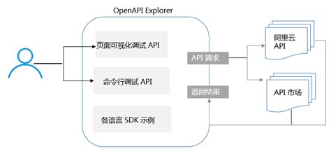 什么是阿里云OpenAPI开发者门户及使用场景_OpenAPI Explorer-阿里云帮助中心