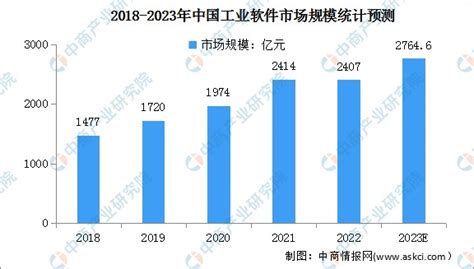 2020年中国工业软件行业市场竞争格局分析 国产替代正兴时_行业研究报告 - 前瞻网