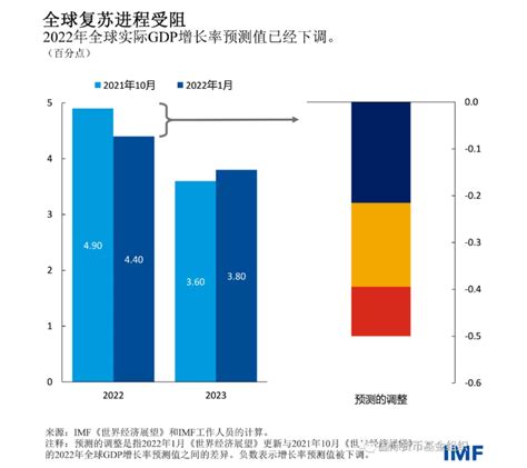 2022年上半年全球经济发展回顾与展望 - 中国人寿资产管理有限公司