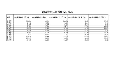 2023年湛江市最新人口总人数口和人口普查数据 年龄金字塔结构 民族组成情况-红黑人口库