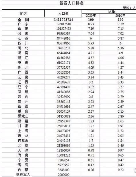 中国各省户籍人口排名，广东省9503万只能排第三_中国人口_聚汇数据