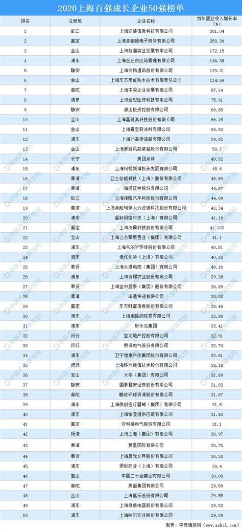 2020上海百强成长企业50强排行榜-排行榜-中商情报网