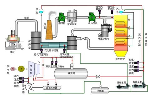 钢企电炉余热发电系统设计及分析、设备组成 - 智能电力网