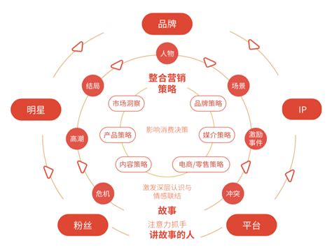 6个步骤教你营销策划方案怎么写-品牌策划资讯-北京天策行品牌顾问有限公司 北京天策行互动科技有限公司
