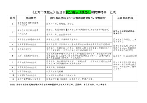 上海市积分怎么获得?上海居住证积分嘉定区办理流程 视频