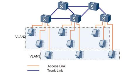 VLAN与三层交换（网络链路类型、链路聚合）_交换网络中的链路类型_有吃不错咯的博客-CSDN博客