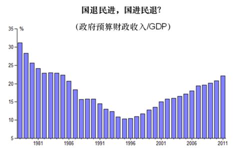 中国财政占GDP比重分析 - 360文档中心