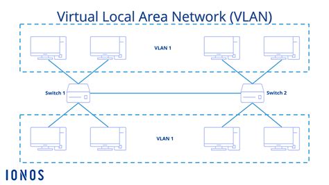 VLAN技术基础 - 知乎