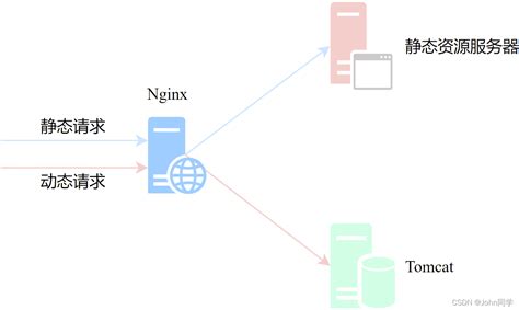 Nginx keepalived 实现高可用，防盗链及动静分离配置 - 21ic电子网