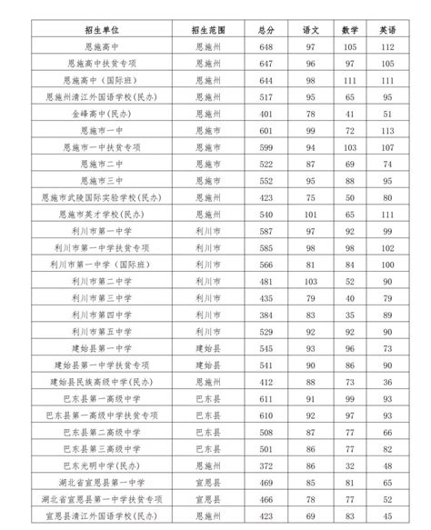 湖北省重点高中排名一览表，湖北省重点高中排名