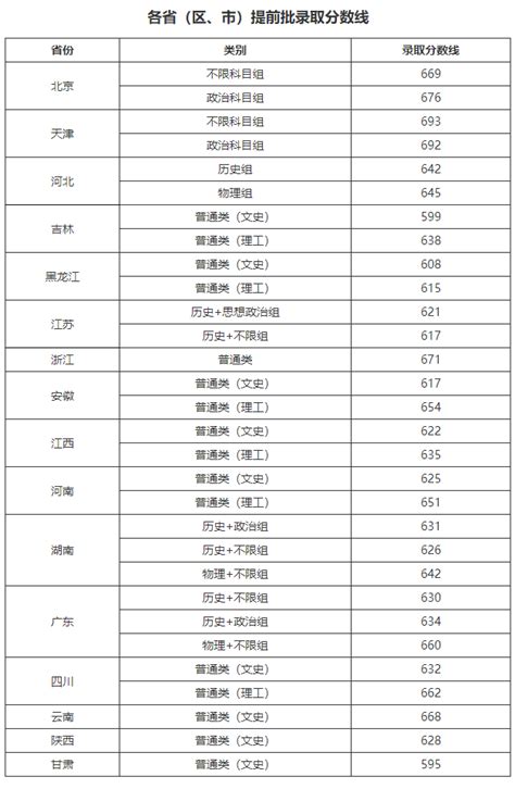 中国提前批大学名单排名：提前批学校分数线一览表2023参考！-高考100