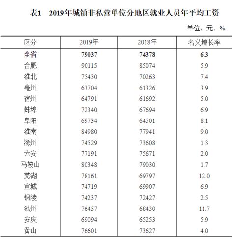 安徽省：公布2019年社会平均工资