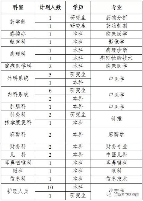 2022云南曲靖市会泽县人民医院招聘编外人员公告【120人】