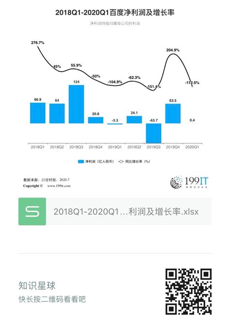 2018Q1-2020Q1百度净利润及增长率（附原数据表） | 互联网数据资讯网-199IT | 中文互联网数据研究资讯中心-199IT