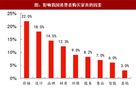 高端家具市场分析报告_2019-2025年中国高端家具市场前景研究与投资前景预测报告_中国产业研究报告网